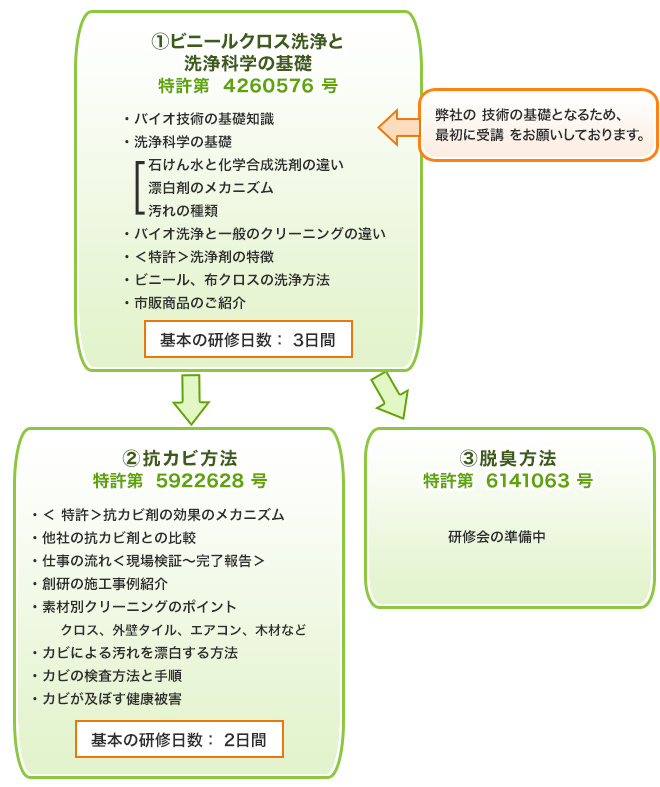 契約のための研修会